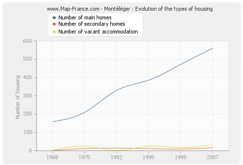 Montéléger : Evolution of the types of housing