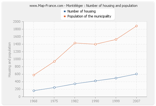 Montéléger : Number of housing and population