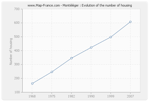 Montéléger : Evolution of the number of housing