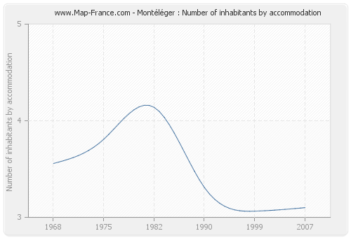 Montéléger : Number of inhabitants by accommodation