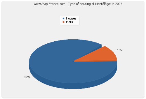 Type of housing of Montéléger in 2007