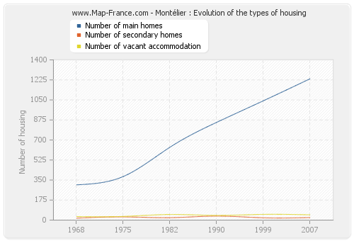 Montélier : Evolution of the types of housing