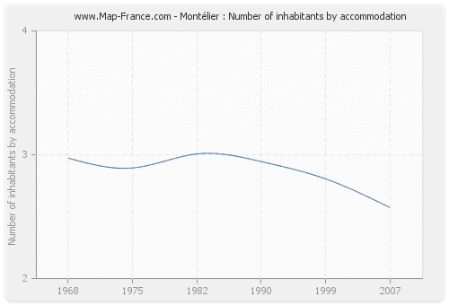 Montélier : Number of inhabitants by accommodation