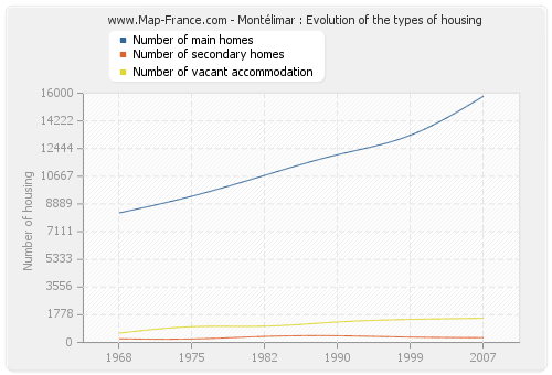 Montélimar : Evolution of the types of housing