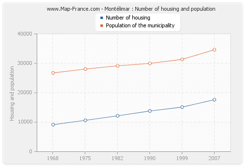 Montélimar : Number of housing and population