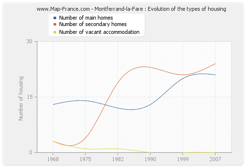Montferrand-la-Fare : Evolution of the types of housing