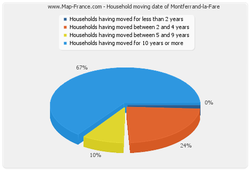 Household moving date of Montferrand-la-Fare