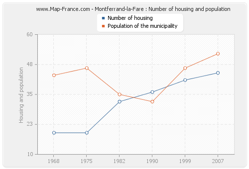 Montferrand-la-Fare : Number of housing and population