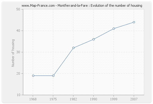 Montferrand-la-Fare : Evolution of the number of housing