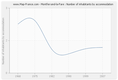 Montferrand-la-Fare : Number of inhabitants by accommodation