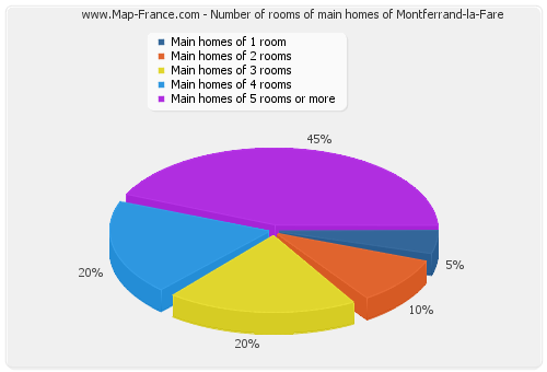 Number of rooms of main homes of Montferrand-la-Fare