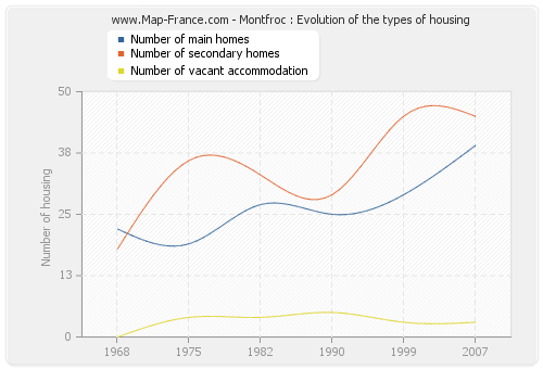 Montfroc : Evolution of the types of housing