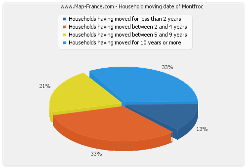 Household moving date of Montfroc