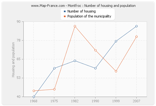 Montfroc : Number of housing and population