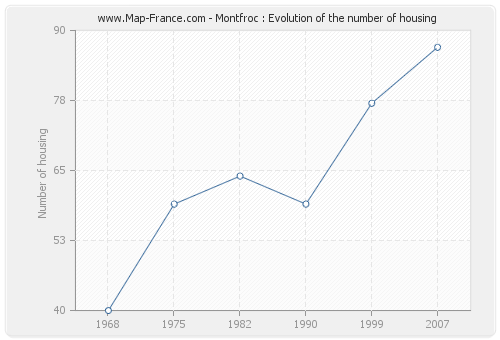 Montfroc : Evolution of the number of housing