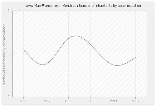 Montfroc : Number of inhabitants by accommodation