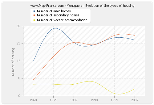 Montguers : Evolution of the types of housing