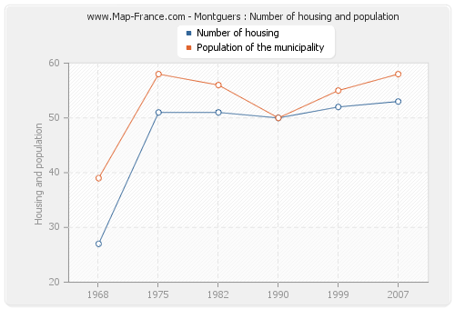 Montguers : Number of housing and population