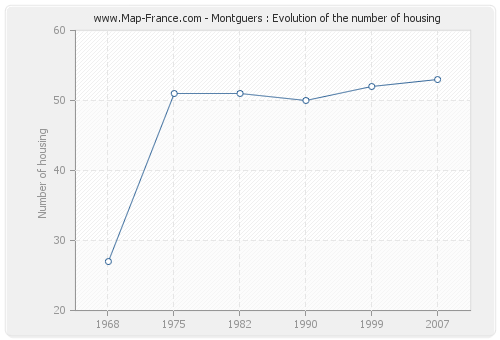 Montguers : Evolution of the number of housing