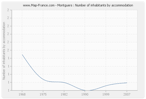 Montguers : Number of inhabitants by accommodation