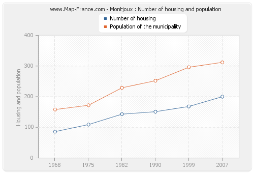 Montjoux : Number of housing and population