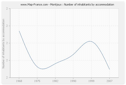 Montjoux : Number of inhabitants by accommodation