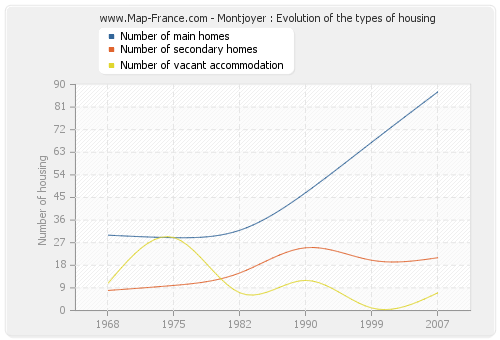 Montjoyer : Evolution of the types of housing