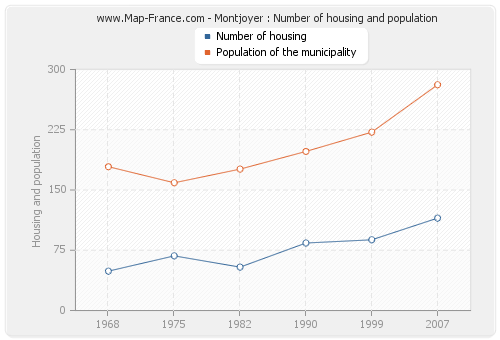 Montjoyer : Number of housing and population