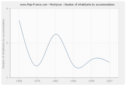 Montjoyer : Number of inhabitants by accommodation