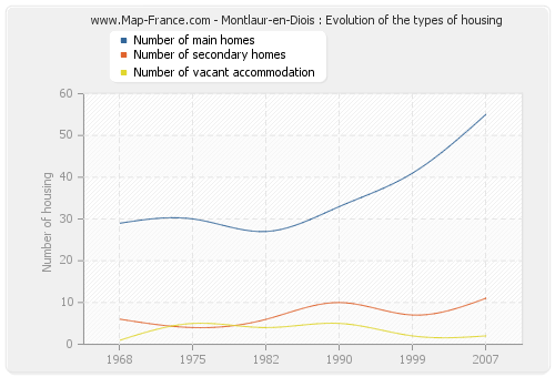 Montlaur-en-Diois : Evolution of the types of housing