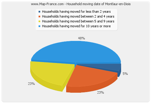 Household moving date of Montlaur-en-Diois