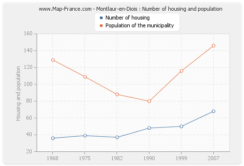 Montlaur-en-Diois : Number of housing and population