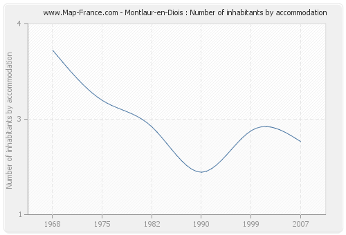 Montlaur-en-Diois : Number of inhabitants by accommodation