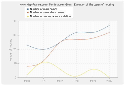 Montmaur-en-Diois : Evolution of the types of housing