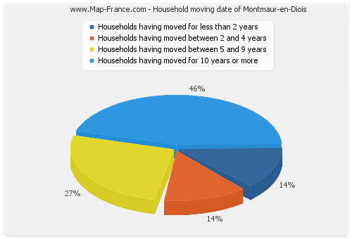 Household moving date of Montmaur-en-Diois