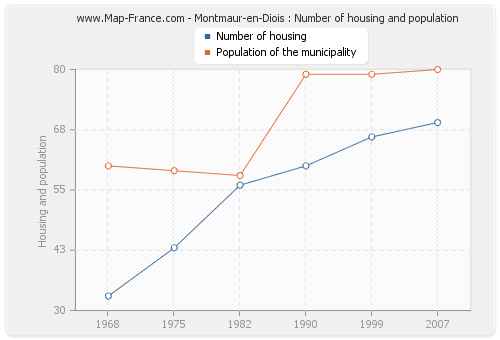 Montmaur-en-Diois : Number of housing and population