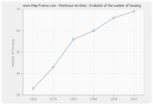 Montmaur-en-Diois : Evolution of the number of housing
