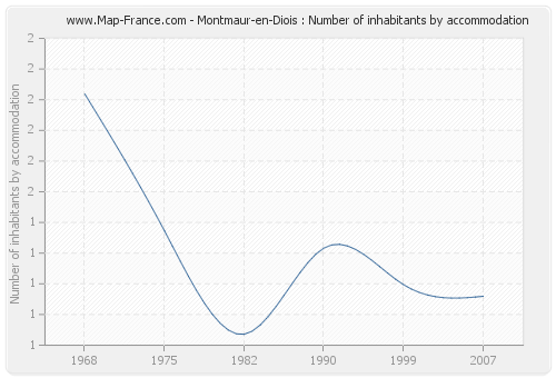 Montmaur-en-Diois : Number of inhabitants by accommodation