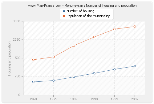 Montmeyran : Number of housing and population