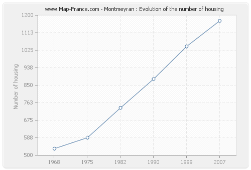 Montmeyran : Evolution of the number of housing