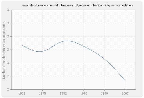 Montmeyran : Number of inhabitants by accommodation