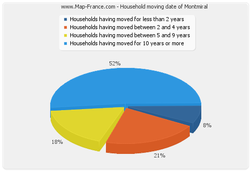 Household moving date of Montmiral