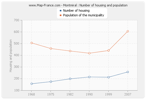 Montmiral : Number of housing and population