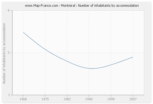 Montmiral : Number of inhabitants by accommodation