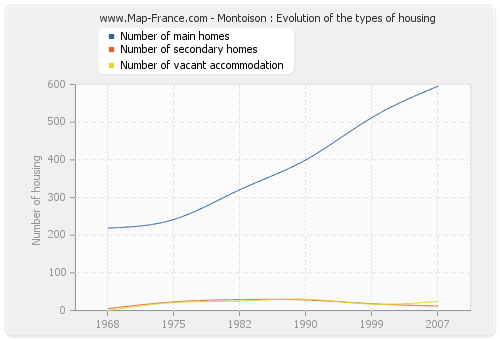 Montoison : Evolution of the types of housing