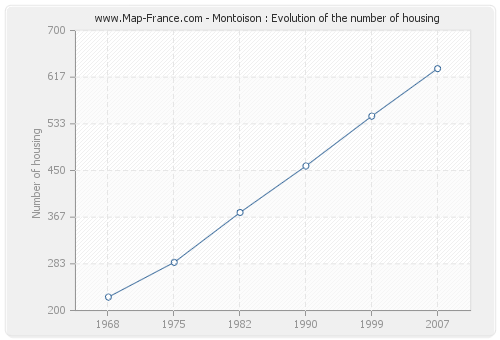 Montoison : Evolution of the number of housing