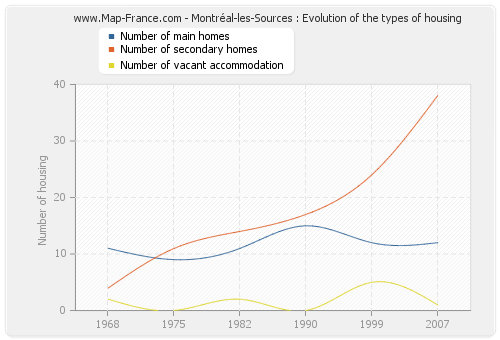 Montréal-les-Sources : Evolution of the types of housing