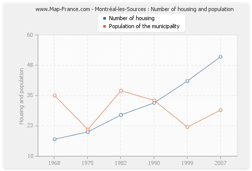 Montréal-les-Sources : Number of housing and population