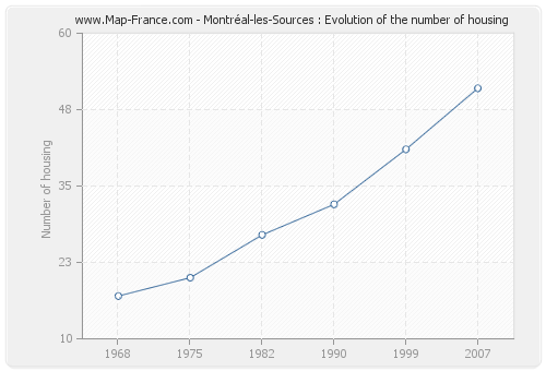 Montréal-les-Sources : Evolution of the number of housing
