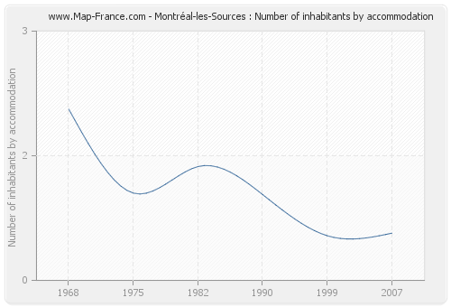 Montréal-les-Sources : Number of inhabitants by accommodation